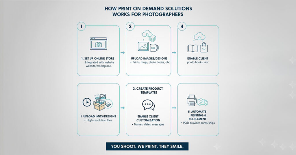 Print-on-Demand for Photographers