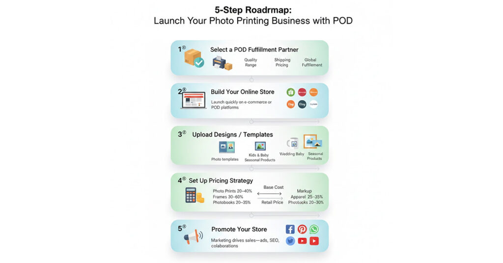 Photo Printing Business