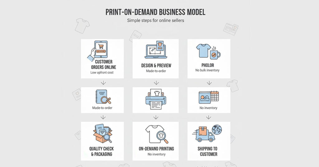 Is Print on Demand Profitable