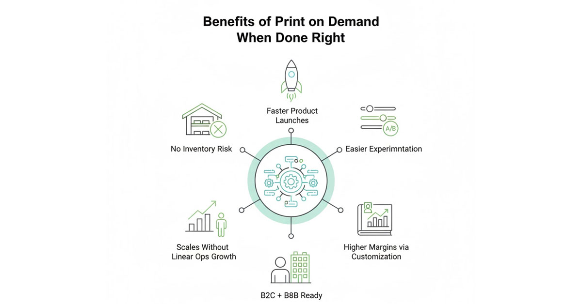 Benefits of print on demand services including no inventory risk, higher margins through customization, faster product launches, and B2B readiness
