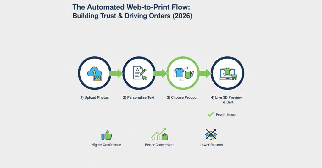 Step-by-step automated print on demand workflow from product selection to checkout powered by EzyCreate