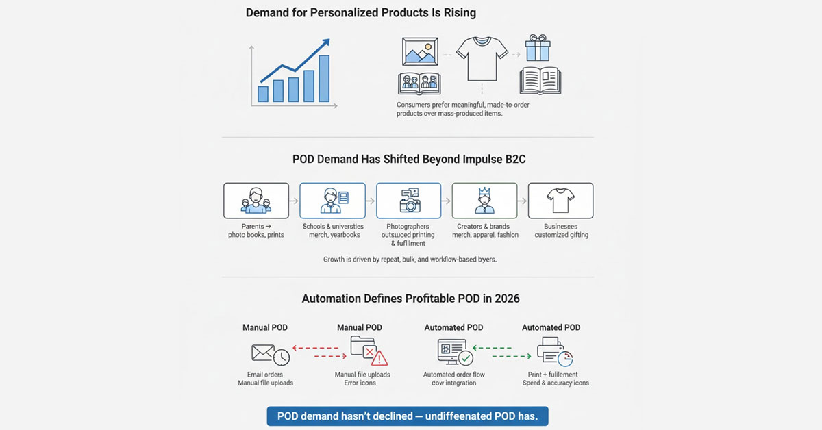 Rising demand for personalized products across parents, schools, photographers, creators, and businesses using print on demand for business